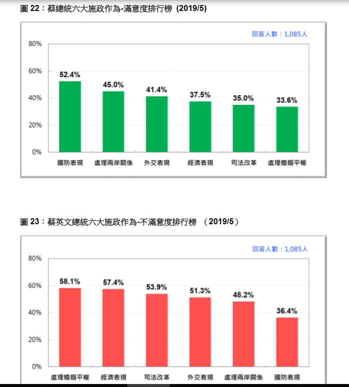 蔡英文滿意度排行。   圖：台灣民意基金會