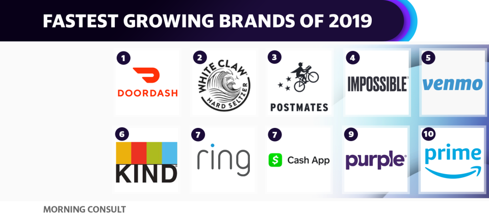 Food delivery companies Door Dash and Postmates both cracked the list of the fastest growing brands, as measured by data firm Morning Consult.  