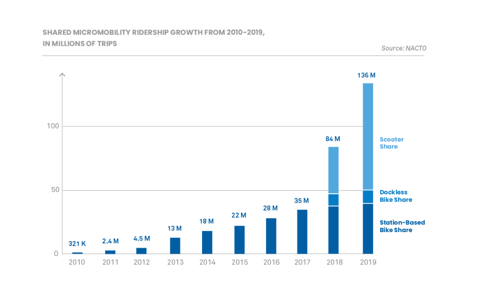 NACTO report micromobility