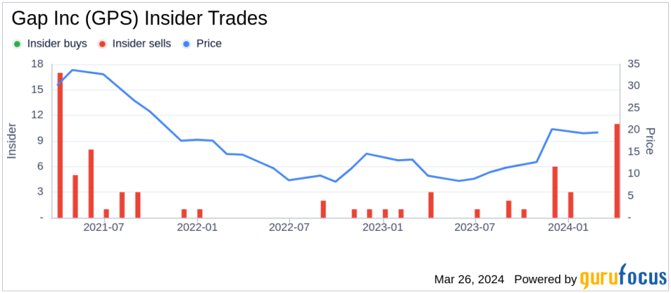 Gap Inc (GPS) President & CEO of Old Navy, Horacio Barbeito, Sells 23,640 Shares