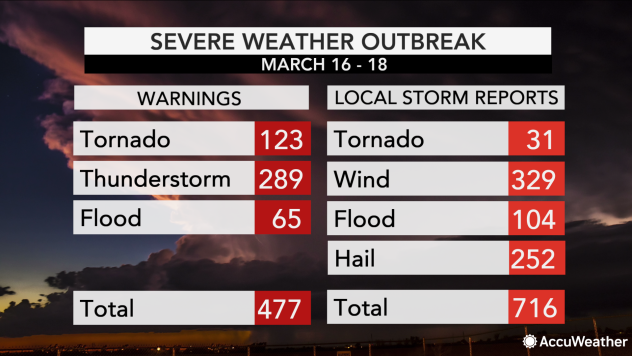 Severe Weather Outbreak Stats March 16-18, 2020