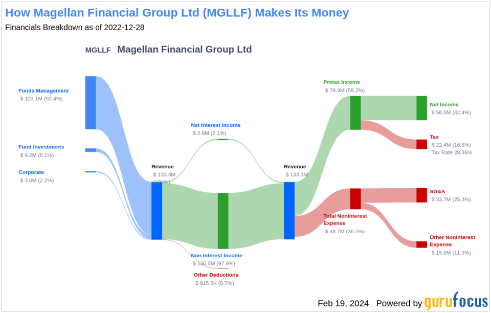 Magellan Financial Group Ltd's Dividend Analysis