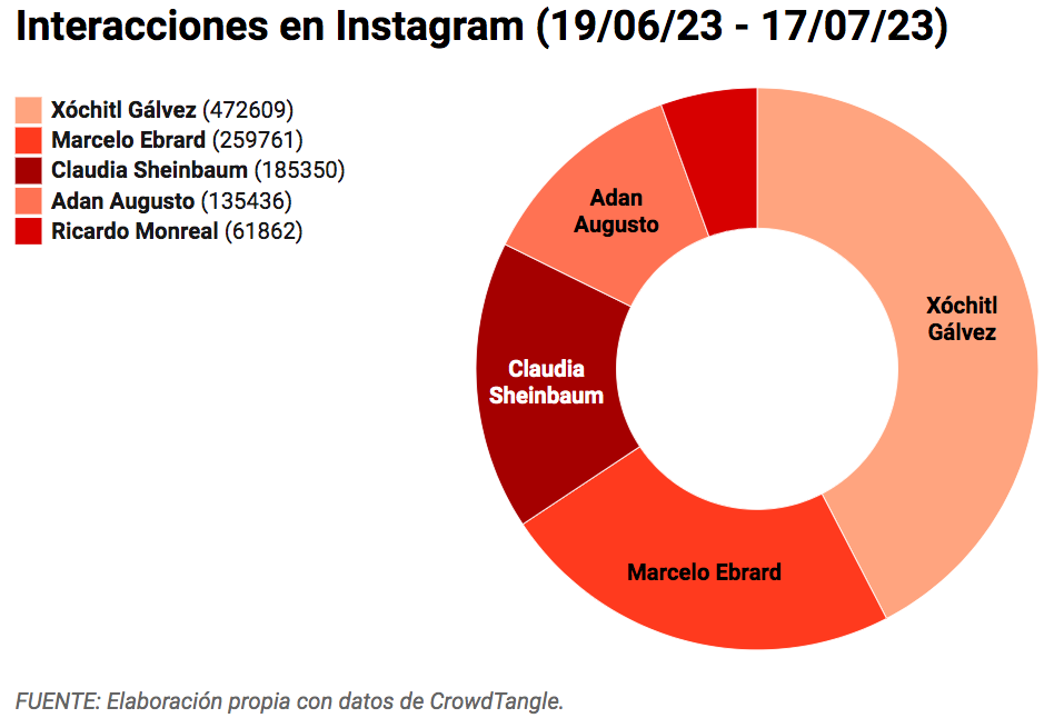 Interacciones de los aspirantes en Instagram