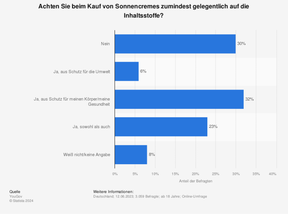 Konsument:innen achten ihrer eigenen Gesundheit zuliebe häufig auf die Inhaltsstoffe beim Kauf von Sonnencremes. Das hat eine Befragung von YouGov aus dem Juni 2023 ergeben. Rund ein Drittel der Befragten gaben den Schutz des eigenen Körpers als Grund für die Überprüfung der Inhaltsstoffe an. Ein weiteres Viertel der Befragten bezieht auch die Auswirkungen der Inhaltsstoffe auf die Umwelt in ihr Kaufentscheidung mit ein. (Quelle: YouGov)