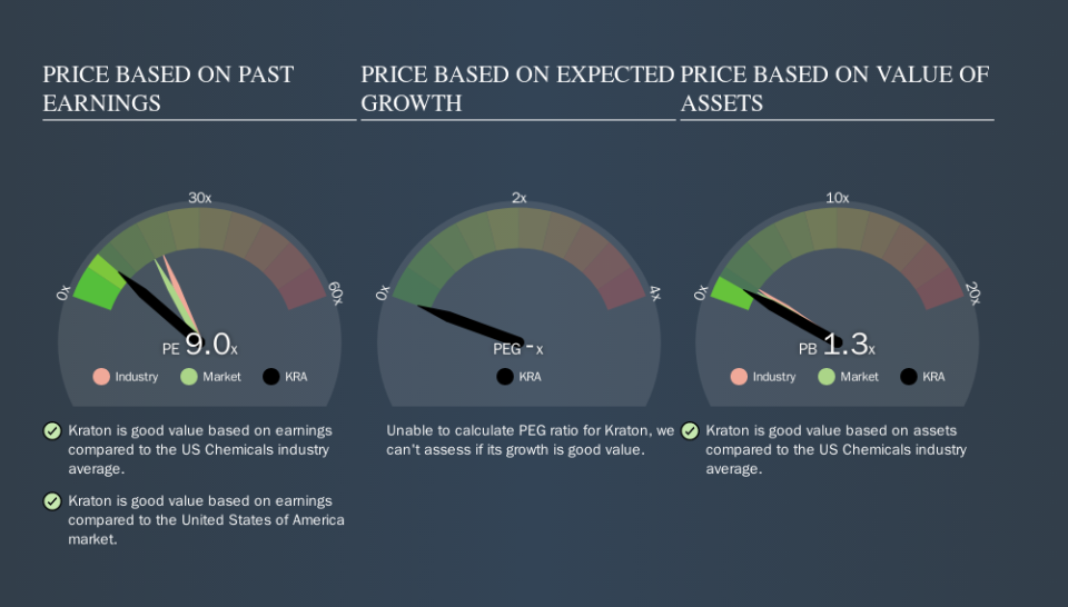 NYSE:KRA Price Estimation Relative to Market, September 30th 2019