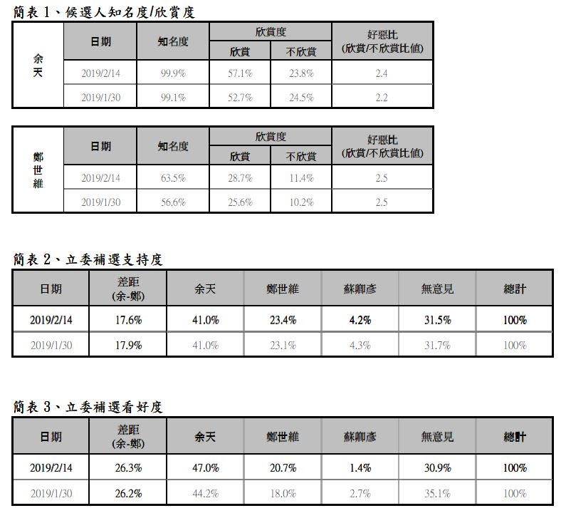 民進黨公布補選民調結果，不論是政黨頃向或參選人支持度，泛綠支持者的投票意願都將近5成，比1月底的民調結果略為提升。   圖：民進黨部／提供