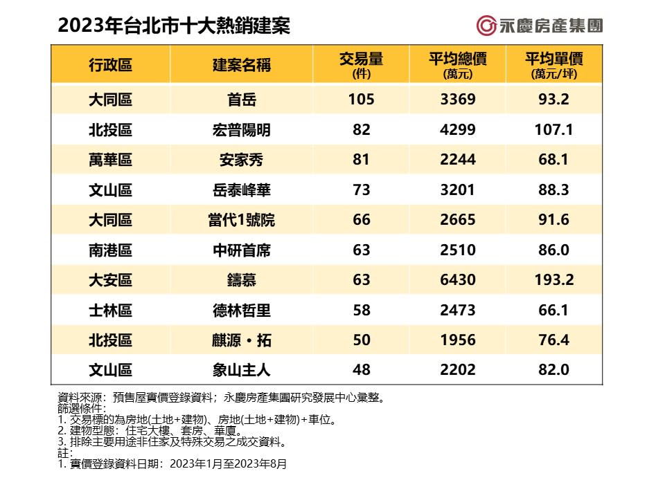 2023年台北市十大熱銷建案。圖/永慶房屋提供