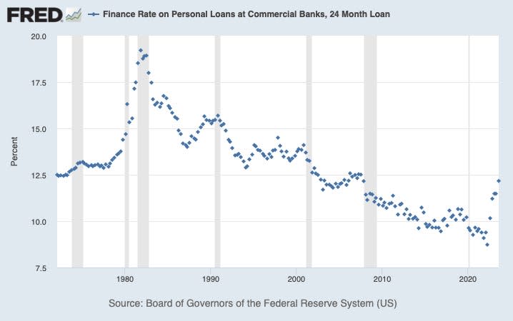 Interest rates on personal loans at commercial banks is are the highest level since 2007.