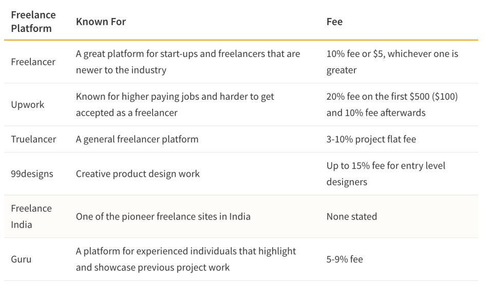 Table showing Different Freelance Platforms