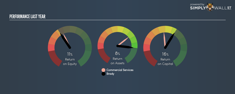 NYSE:BRC Last Perf May 24th 18