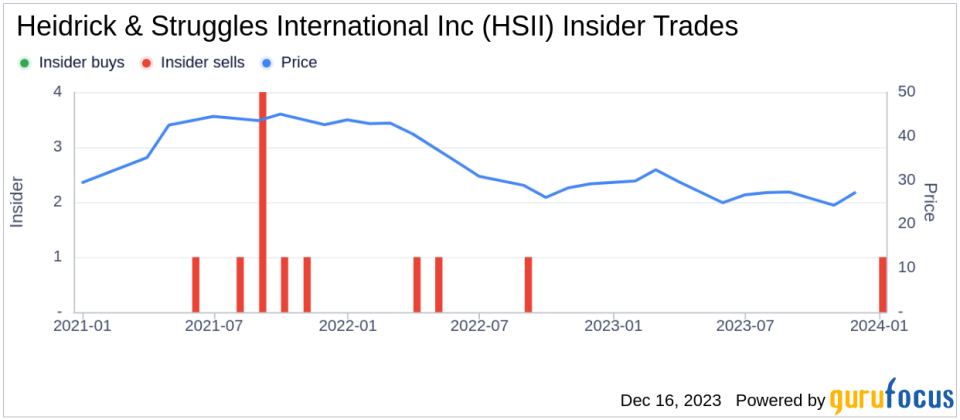 Insider Sell Alert: CFO Mark Harris Sells 6,000 Shares of Heidrick & Struggles International Inc (HSII)