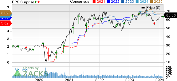 Boyd Gaming Corporation Price, Consensus and EPS Surprise