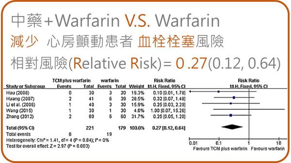 想預防心房顫動血栓？Warfarin加中藥更有效！