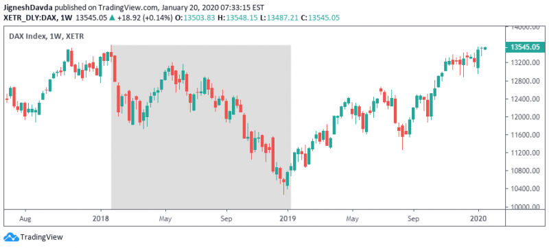 DAX Weekly Chart