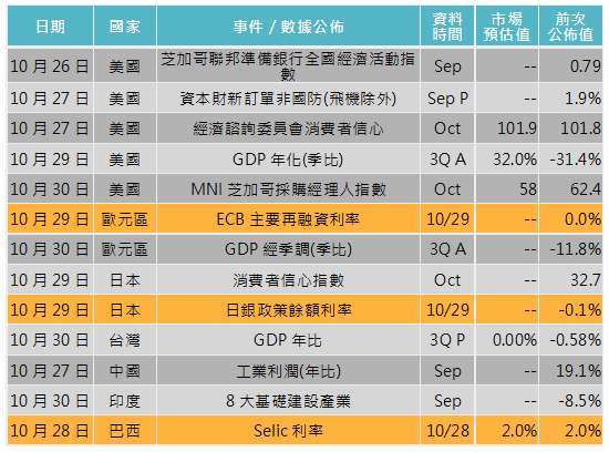 資料來源: Bloomberg，「鉅亨買基金」整理，2020/10/22。