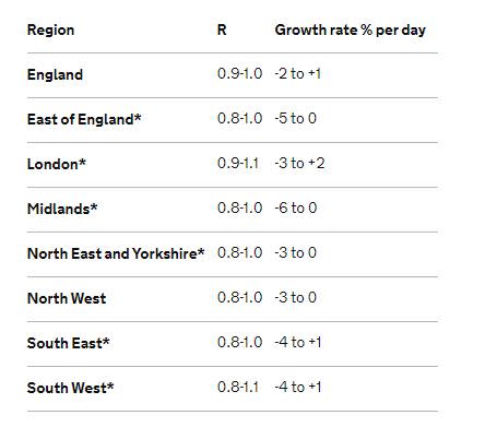 R Rate across England, published Friday 4 September (Gov.uk)