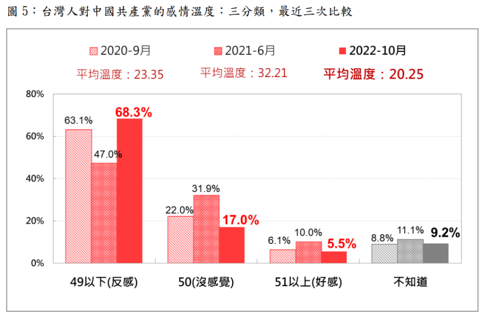 台灣人對中國共產黨的感情溫度最近三年調查比較。   圖：台灣民意基金會提供