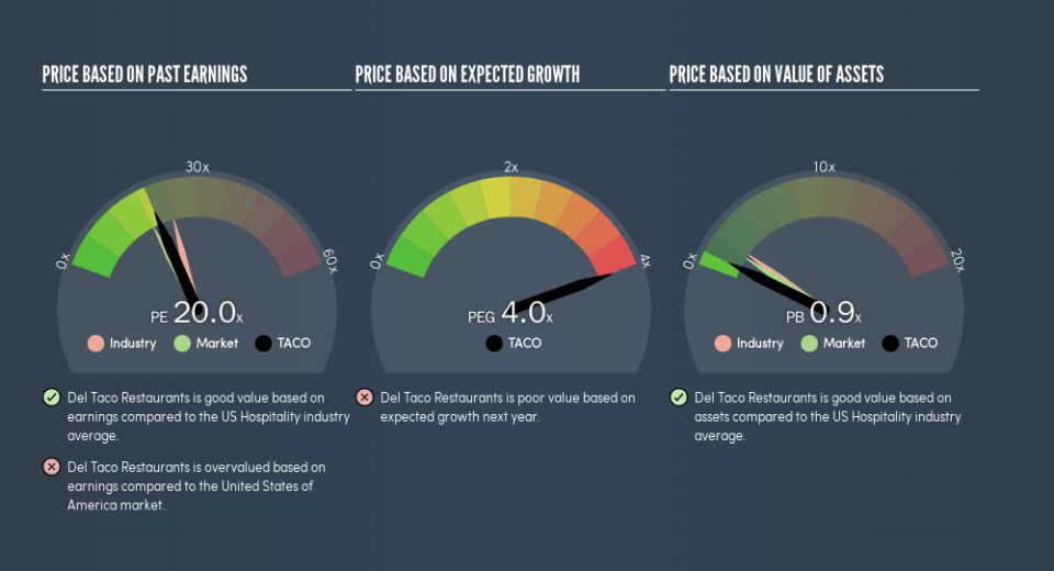 NasdaqCM:TACO Price Estimation Relative to Market, April 17th 2019