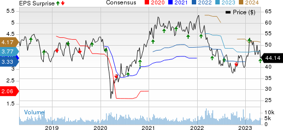 Sensata Technologies Holding N.V. Price, Consensus and EPS Surprise