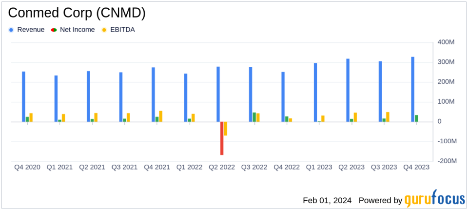 Conmed Corp (CNMD) Reports Record Revenue Growth and Strong Earnings in Q4 and Full-Year 2023