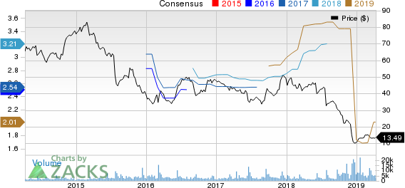 United Natural Foods, Inc. Price and Consensus