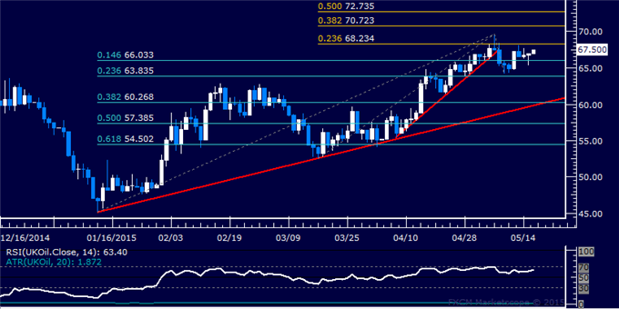 Gold Trying to Extend Rebound, SPX 500 Indecision Continues