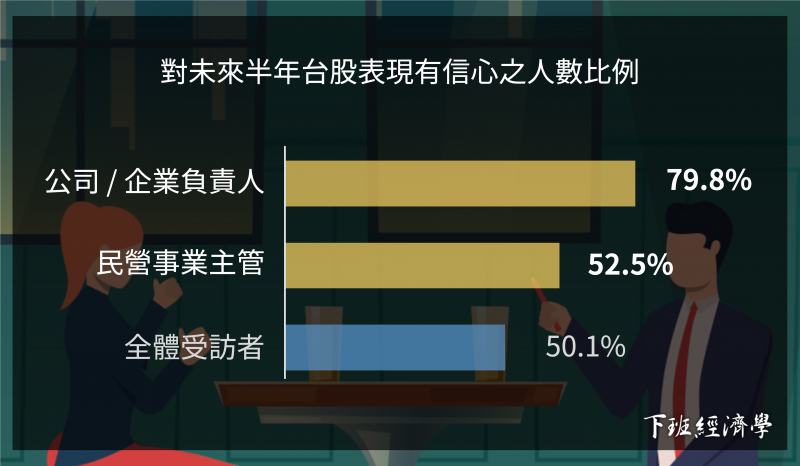 調查結果發現：對2020下半年台灣股市最有信心的族群是公司/企業負責人(79.8)，緊追在後的則是民營事業主管(62.5%)（圖 / 風傳媒製作）