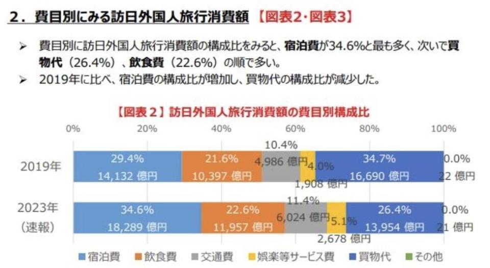 台灣人赴日旅遊「消費力最頂」打趴中韓！年砸7千億「這2項」花最多