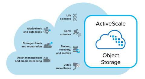 Quantum Announces ActiveScale All-Flash Object Storage Solution to Accelerate AI Pipelines, Power Massive Data Lakes and Build Storage Clouds (Graphic: Business Wire)