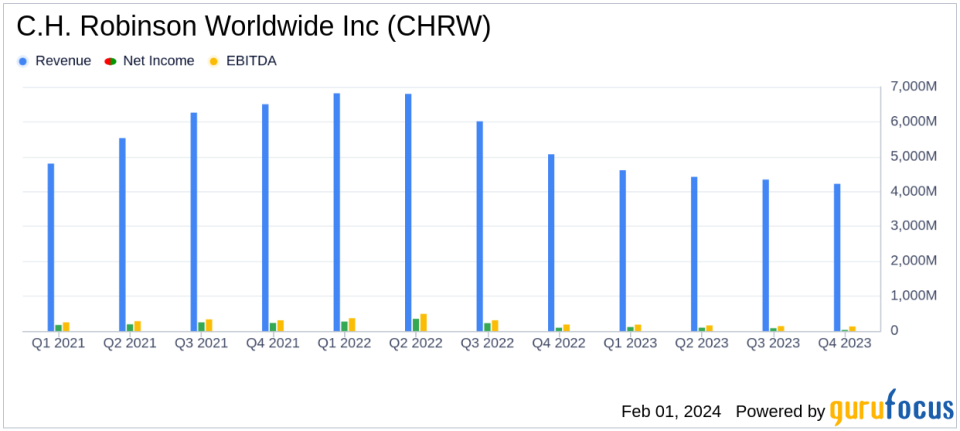 C.H. Robinson Worldwide Inc (CHRW) Faces Headwinds as Q4 Earnings Decline