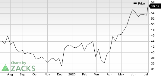 Ciena Corporation Price