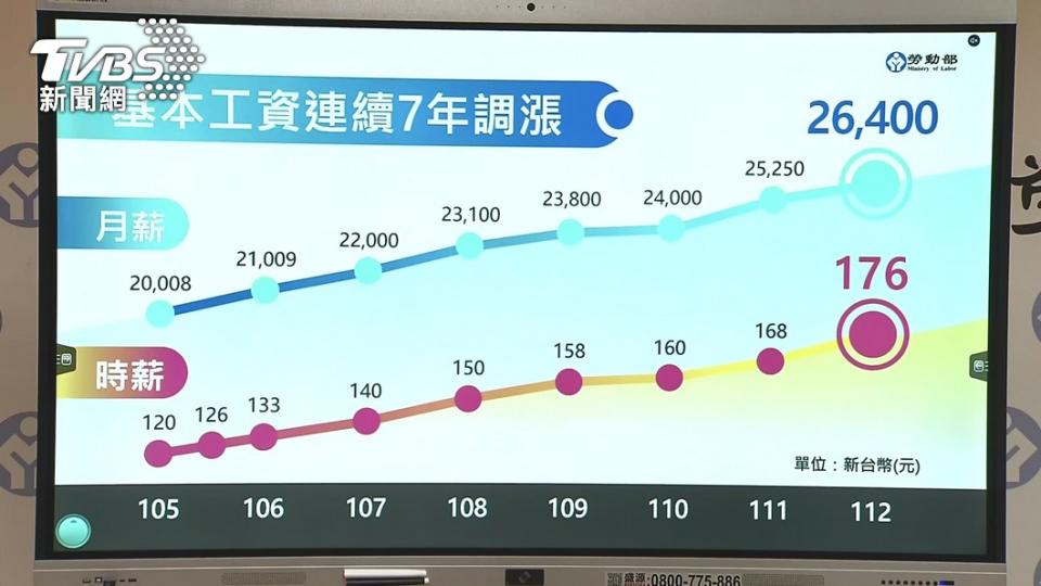 本次基本薪資調漲，是蔡英文任內第7度調升。（圖／TVBS）