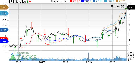 Kinross Gold Corporation Price, Consensus and EPS Surprise