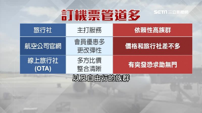 訂機票管道多，民眾可視自身需求選最適合的管道。