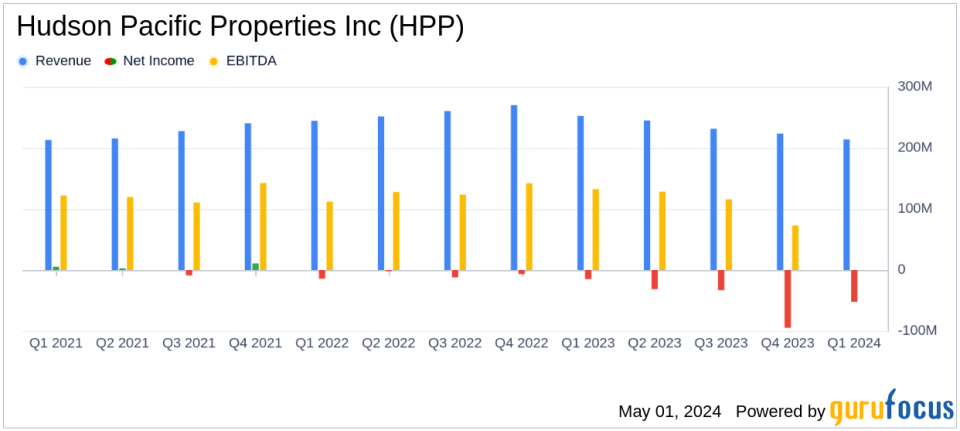 Hudson Pacific Properties Inc. Misses Analyst Forecasts with Q1 2024 Earnings