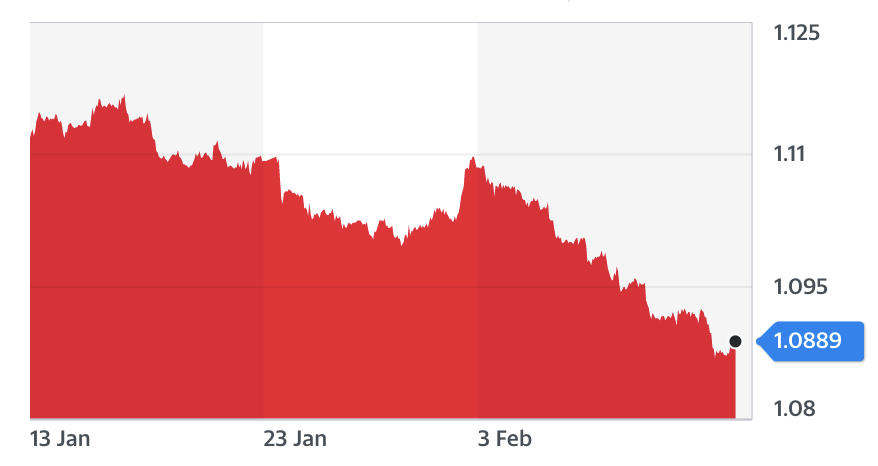 The euro steadied on Thursday, but remained close to almost three-year lows. (Yahoo Finance)