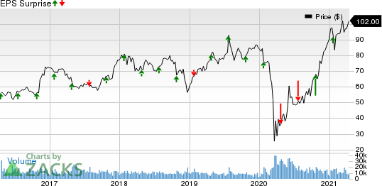 Discover Financial Services Price and EPS Surprise