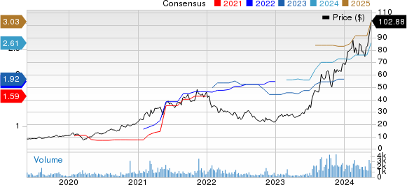 Camtek Ltd. Price and Consensus