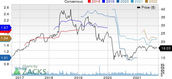 Blucora, Inc. Price and Consensus