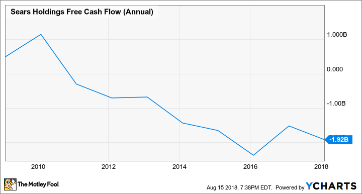 SHLD Free Cash Flow (Annual) Chart