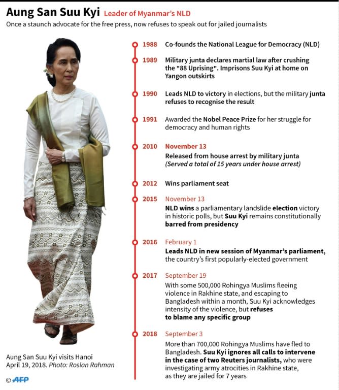 Key dates in the life of Myanmar civilian leader Aung San Suu Kyi