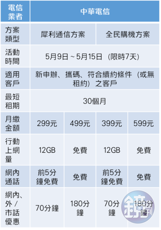 中華電信優惠方案整理。