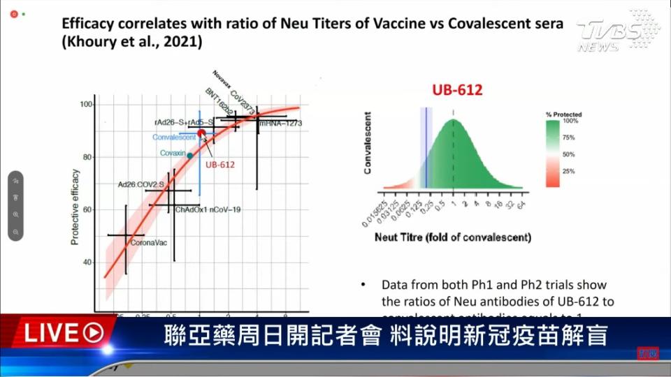 聯亞稱接種疫苗後的抗體比恢復期病人還多。（圖／TVBS）