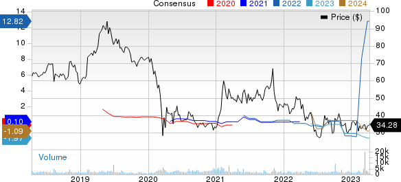 Viasat Inc. Price and Consensus