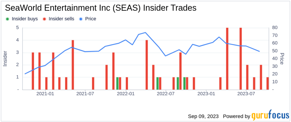 SeaWorld Entertainment Inc CEO Marc Swanson Sells 4,000 Shares