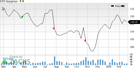 Solid performances at Acute Care and Behavioral Health segments are likely to boost Universal Health's (UHS) Q4 results.