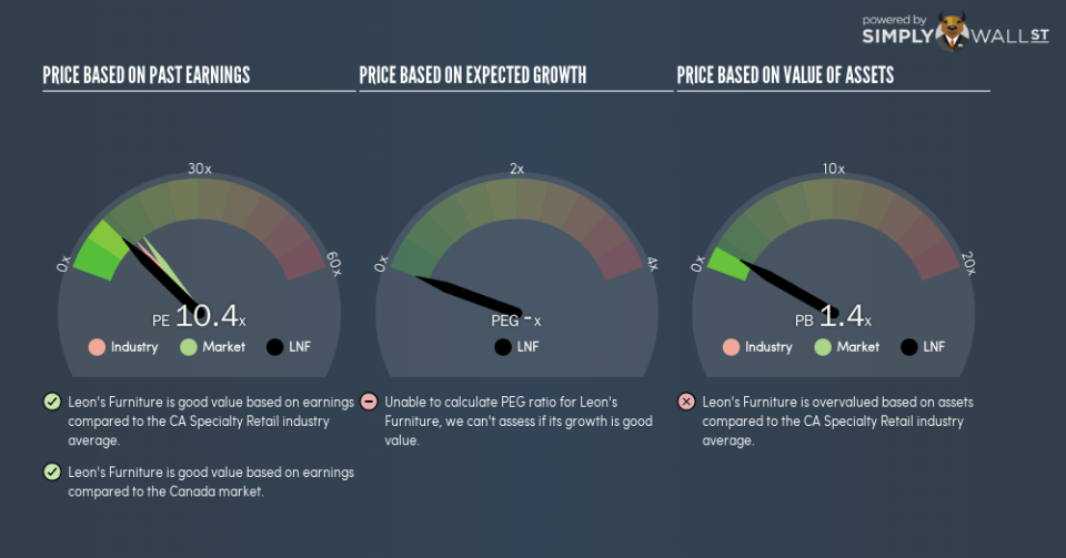 TSX:LNF PE PEG Gauge February 12th 19