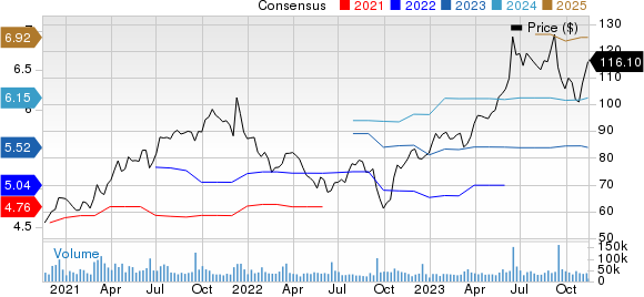 Oracle Corporation Price and Consensus