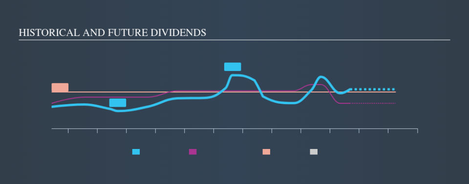 NSEI:GMDCLTD Historical Dividend Yield, September 6th 2019