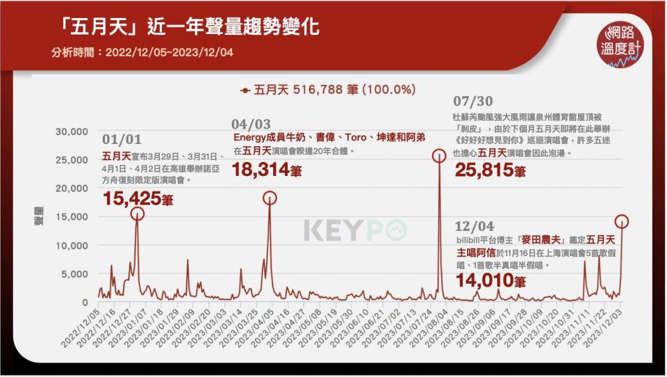 「五月天」近一年聲量趨勢變化